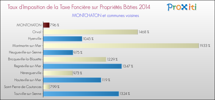 Taux d'imposition de la taxe foncière sur le bati 2014 pour MONTCHATON et les communes proches Comparaison des taux d'imposition de la taxe foncière sur le bati 2014 pour MONTCHATON et les communes voisines