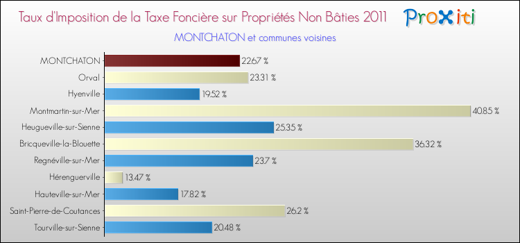Taux d'imposition de la taxe foncière sur les immeubles et terrains non batis 2011 pour MONTCHATON et les communes proches Comparaison des taux d'imposition de la taxe foncière sur les immeubles et terrains non batis 2011 pour MONTCHATON et les communes voisines