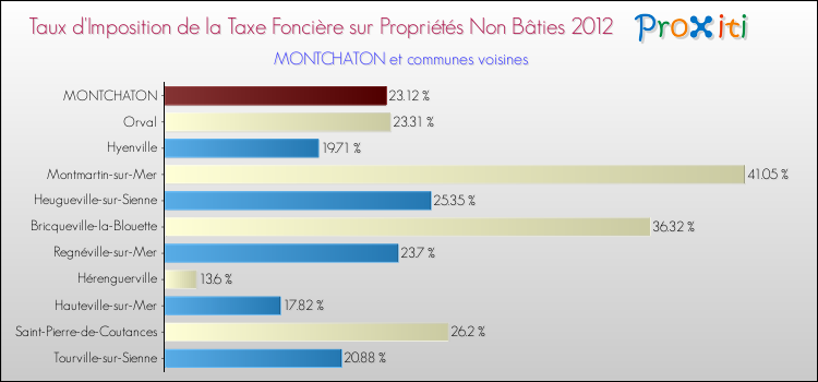 Taux d'imposition de la taxe foncière sur les immeubles et terrains non batis 2012 pour MONTCHATON et les communes proches Comparaison des taux d'imposition de la taxe foncière sur les immeubles et terrains non batis 2012 pour MONTCHATON et les communes voisines