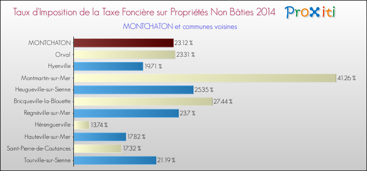 Taux d'imposition de la taxe foncière sur les immeubles et terrains non batis 2014 pour MONTCHATON et les communes proches Comparaison des taux d'imposition de la taxe foncière sur les immeubles et terrains non batis 2014 pour MONTCHATON et les communes voisines