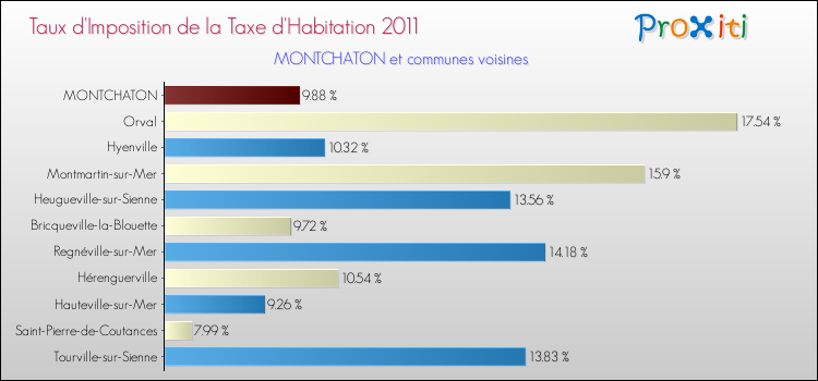Taux d'imposition de la taxe d'habitation 2011 pour MONTCHATON et les communes proches Comparaison des taux d'imposition de la taxe d'habitation 2011 pour MONTCHATON et les communes voisines