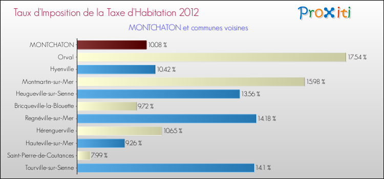 Taux d'imposition de la taxe d'habitation 2012 pour MONTCHATON et les communes proches Comparaison des taux d'imposition de la taxe d'habitation 2012 pour MONTCHATON et les communes voisines