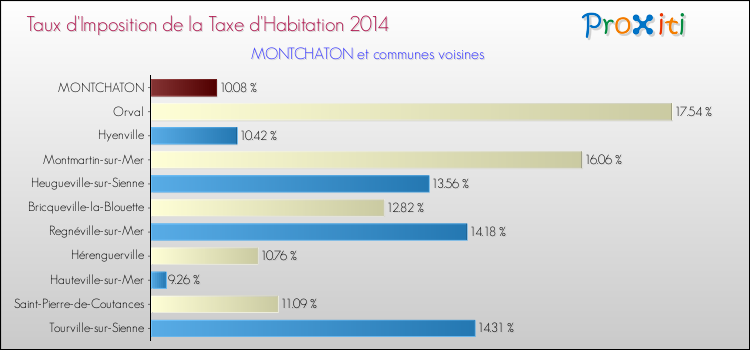 Taux d'imposition de la taxe d'habitation 2014 pour MONTCHATON et les communes proches Comparaison des taux d'imposition de la taxe d'habitation 2014 pour MONTCHATON et les communes voisines