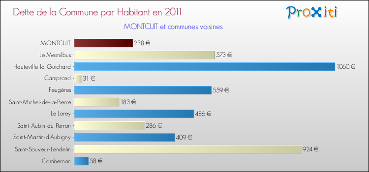 Dette par habitant de la commune en 2011 pour MONTCUIT et les communes proches Comparaison de la dette par habitant de la commune en 2011 pour MONTCUIT et les communes voisines