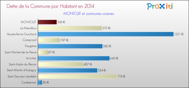 Dette par habitant de la commune en 2014 pour MONTCUIT et les communes proches Comparaison de la dette par habitant de la commune en 2014 pour MONTCUIT et les communes voisines