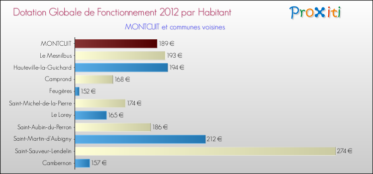 Montant des dotations globales de fonctionnement DGF par Habitant pour MONTCUIT et les communes proches Comparaison des des dotations globales de fonctionnement DGF par habitant pour MONTCUIT et les communes voisines