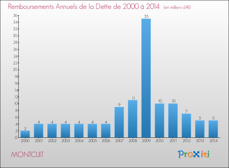 Evolution de l'annuité de la dette pour la commune de MONTCUIT de 2000 à 2014 Annuités de la dette pour MONTCUIT de 2000 à 2014