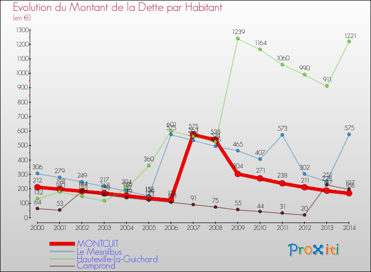 Evolution de la dette par habitant pour la commune de MONTCUIT et les communes proches de 2000 à 2014 Comparaison de la dette par habitant pour MONTCUIT et les communes voisines de 2000 à 2014