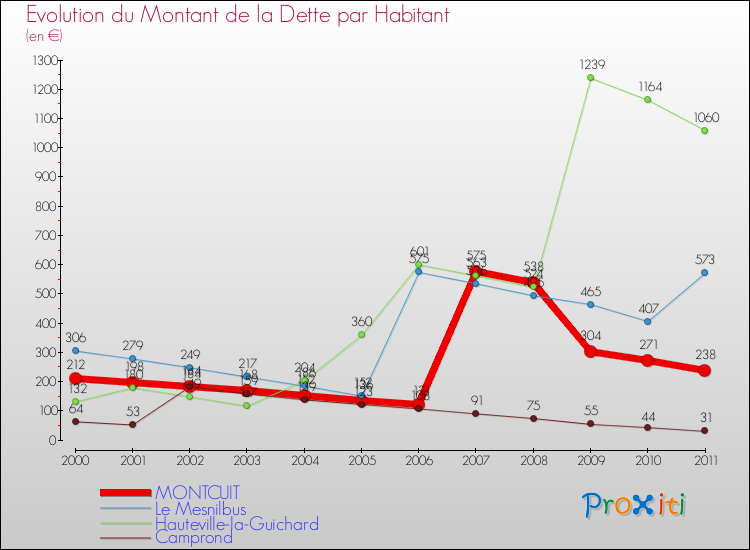 Evolution de la dette par habitant pour la commune de MONTCUIT et les communes proches Comparaison de la dette par habitant pour MONTCUIT et les communes voisines