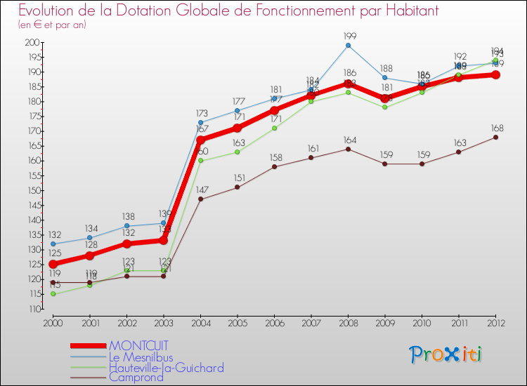 Evolution et montant de la dotation globale de fonctionnement par Habitant pour MONTCUIT et les communes proches Comparaison des dotations globales de fonctionnement par habitant pour MONTCUIT et les communes voisines
