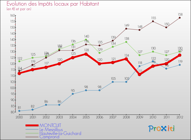 Evolution et montant des impôts locaux par Habitant pour MONTCUIT et les communes proches Comparaison des impôts locaux par habitant pour MONTCUIT et les communes voisines