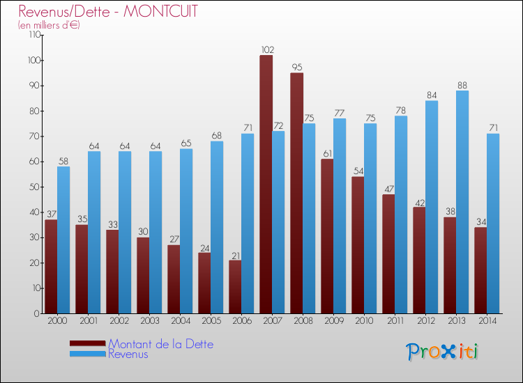 Evolution comparée de la dette et des revenus pour la commune de MONTCUIT de 2000 à 2014 Comparaison de la dette et des revenus pour MONTCUIT de 2000 à 2014