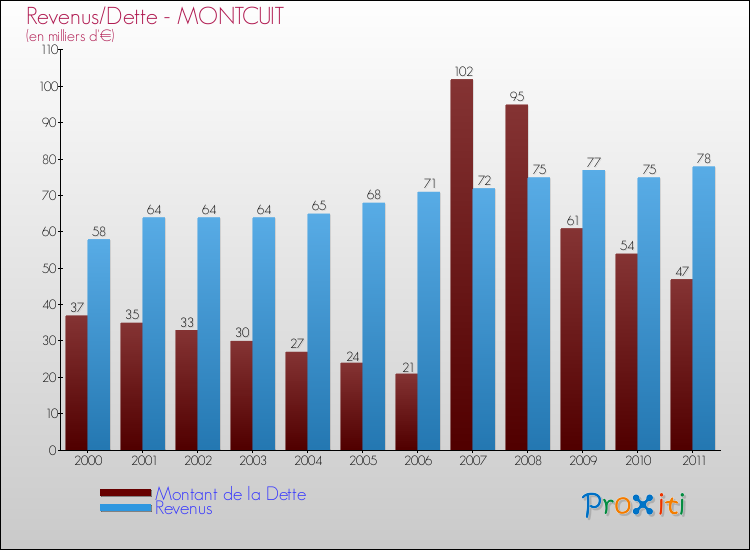 Evolution comparée de la dette et des revenus pour la commune de MONTCUIT de 2000 à 2011 Comparaison de la dette et des revenus pour MONTCUIT de 2000 à 2011