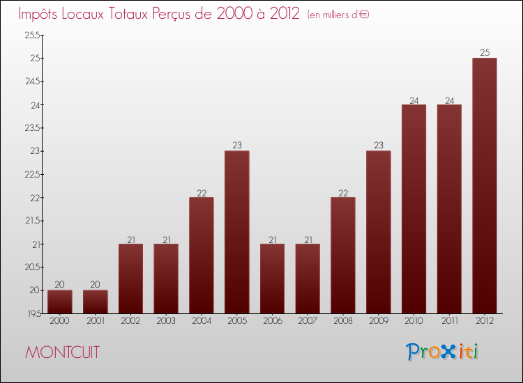 Evolution des Impôts Locaux pour la commune de MONTCUIT de 2000 à 2012 Evolution des Impôts Locaux pour MONTCUIT de 2000 à 2012