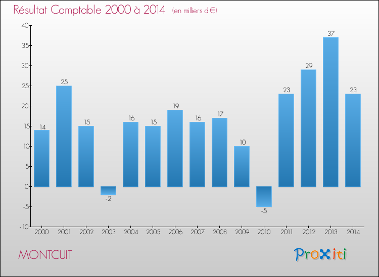 Evolution du résultat comptable pour la commune de MONTCUIT de 2000 à 2014 Evolution du résultat comptable pour MONTCUIT de 2000 à 2014