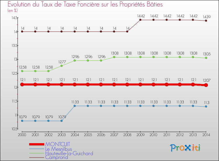 Evolution du taux de la taxe foncière sur le bati pour MONTCUIT et les communes proches de 2000 à 2014 Comparaison des taux de taxe foncière sur le bati pour MONTCUIT et les communes voisines de 2000 à 2014