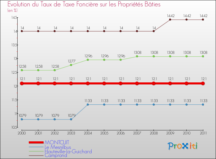 Evolution du taux de la taxe foncière sur le bati pour MONTCUIT et les communes proches Comparaison des taux de taxe foncière sur le bati pour MONTCUIT et les communes voisines