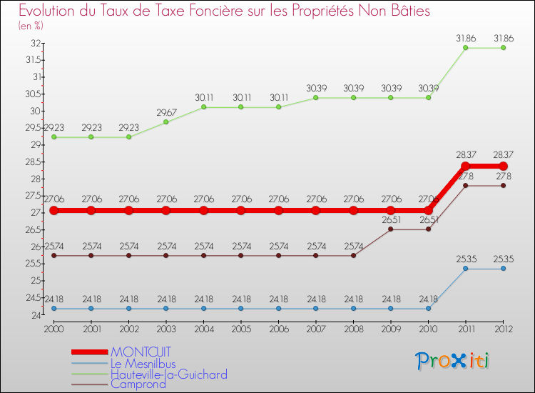 Evolution du taux de la taxe foncière sur les immeubles et terrains non batis pour MONTCUIT et les communes proches de 2000 à 2012 Comparaison des taux de la taxe foncière sur les immeubles et terrains non batis pour MONTCUIT et les communes voisines de 2000 à 2012