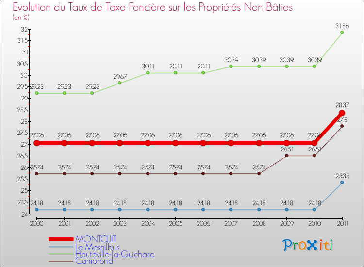 Evolution du taux de la taxe foncière sur les immeubles et terrains non batis pour MONTCUIT et les communes proches Comparaison des taux de la taxe foncière sur les immeubles et terrains non batis pour MONTCUIT et les communes voisines