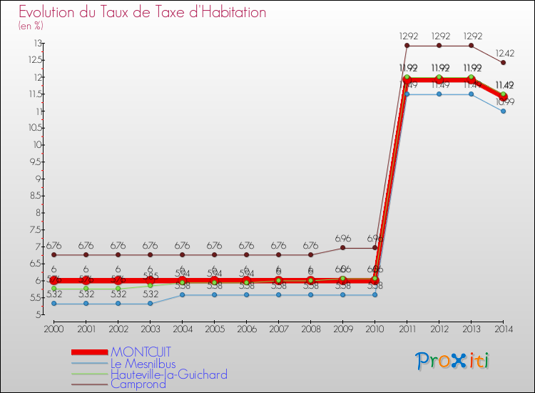 Evolution du taux de la taxe d'habitation pour MONTCUIT et les communes proches de 2000 à 2014 Comparaison des taux de la taxe d'habitation pour MONTCUIT et les communes voisines de 2000 à 2014