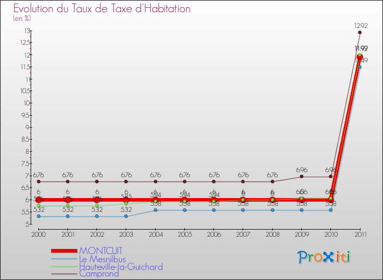 Evolution du taux de la taxe d'habitation pour MONTCUIT et les communes proches Comparaison des taux de la taxe d'habitation pour MONTCUIT et les communes voisines