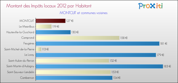 Montant des impôts locaux par Habitant pour MONTCUIT et les communes proches Comparaison des impôts locaux par habitant pour MONTCUIT et les communes voisines