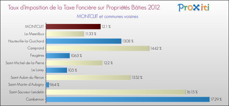 Taux d'imposition de la taxe foncière sur le bati 2012 pour MONTCUIT et les communes proches Comparaison des taux d'imposition de la taxe foncière sur le bati 2012 pour MONTCUIT et les communes voisines