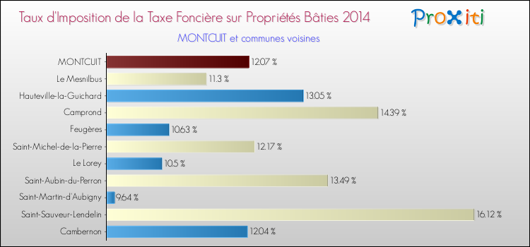 Taux d'imposition de la taxe foncière sur le bati 2014 pour MONTCUIT et les communes proches Comparaison des taux d'imposition de la taxe foncière sur le bati 2014 pour MONTCUIT et les communes voisines