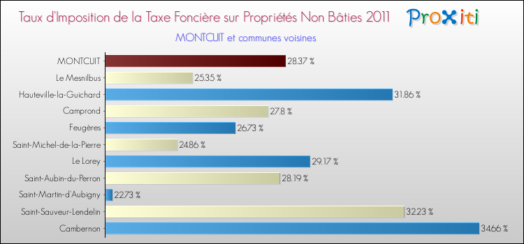 Taux d'imposition de la taxe foncière sur les immeubles et terrains non batis 2011 pour MONTCUIT et les communes proches Comparaison des taux d'imposition de la taxe foncière sur les immeubles et terrains non batis 2011 pour MONTCUIT et les communes voisines