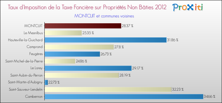 Taux d'imposition de la taxe foncière sur les immeubles et terrains non batis 2012 pour MONTCUIT et les communes proches Comparaison des taux d'imposition de la taxe foncière sur les immeubles et terrains non batis 2012 pour MONTCUIT et les communes voisines