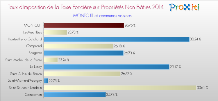 Taux d'imposition de la taxe foncière sur les immeubles et terrains non batis 2014 pour MONTCUIT et les communes proches Comparaison des taux d'imposition de la taxe foncière sur les immeubles et terrains non batis 2014 pour MONTCUIT et les communes voisines