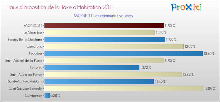 Taux d'imposition de la taxe d'habitation 2011 pour MONTCUIT et les communes proches Comparaison des taux d'imposition de la taxe d'habitation 2011 pour MONTCUIT et les communes voisines