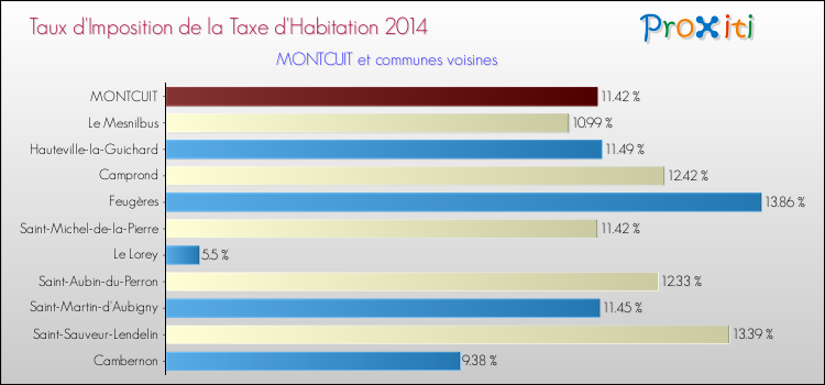 Taux d'imposition de la taxe d'habitation 2014 pour MONTCUIT et les communes proches Comparaison des taux d'imposition de la taxe d'habitation 2014 pour MONTCUIT et les communes voisines