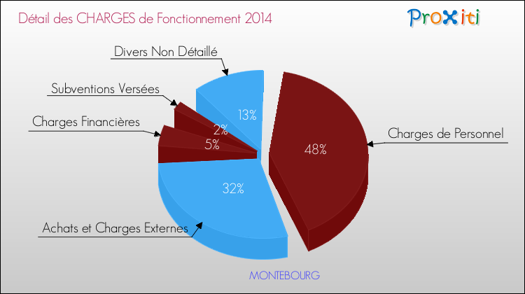 Décomposition des Charges de Fonctionnement 2014 de la commune de MONTEBOURG Charges de Fonctionnement 2014 pour la commune de MONTEBOURG