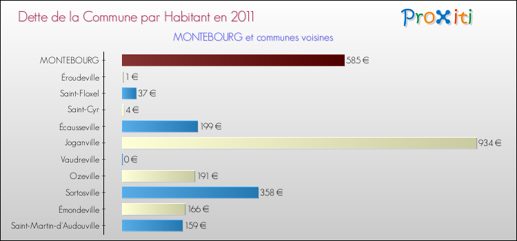 Dette par habitant de la commune en 2011 pour MONTEBOURG et les communes proches Comparaison de la dette par habitant de la commune en 2011 pour MONTEBOURG et les communes voisines