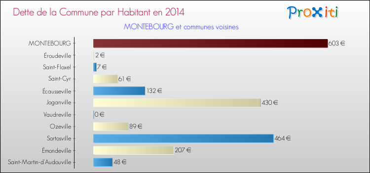 Dette par habitant de la commune en 2014 pour MONTEBOURG et les communes proches Comparaison de la dette par habitant de la commune en 2014 pour MONTEBOURG et les communes voisines