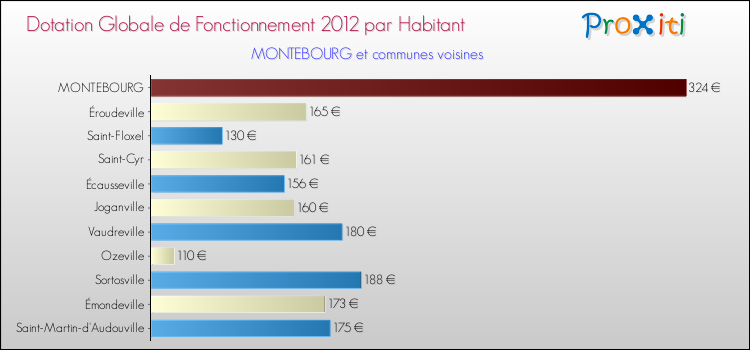 Montant des dotations globales de fonctionnement DGF par Habitant pour MONTEBOURG et les communes proches Comparaison des des dotations globales de fonctionnement DGF par habitant pour MONTEBOURG et les communes voisines