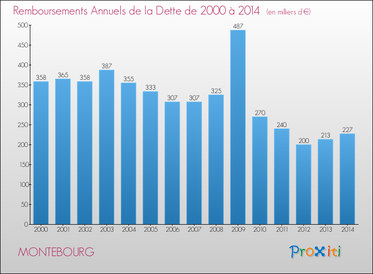 Evolution de l'annuité de la dette pour la commune de MONTEBOURG de 2000 à 2014 Annuités de la dette pour MONTEBOURG de 2000 à 2014