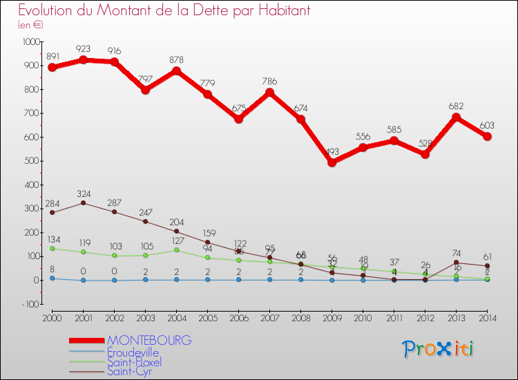 Evolution de la dette par habitant pour la commune de MONTEBOURG et les communes proches de 2000 à 2014 Comparaison de la dette par habitant pour MONTEBOURG et les communes voisines de 2000 à 2014