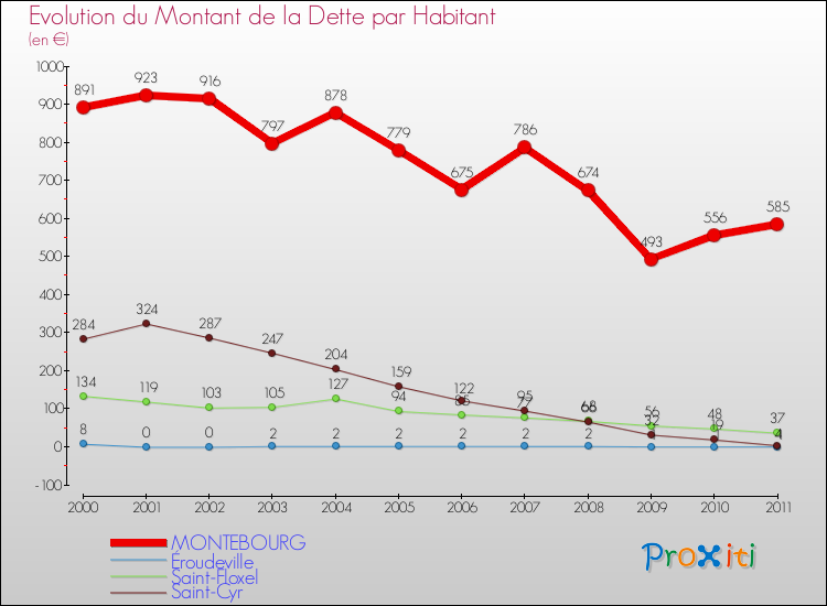 Evolution de la dette par habitant pour la commune de MONTEBOURG et les communes proches Comparaison de la dette par habitant pour MONTEBOURG et les communes voisines