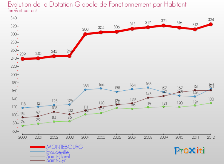 Evolution et montant de la dotation globale de fonctionnement par Habitant pour MONTEBOURG et les communes proches Comparaison des dotations globales de fonctionnement par habitant pour MONTEBOURG et les communes voisines