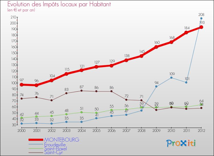 Evolution et montant des impôts locaux par Habitant pour MONTEBOURG et les communes proches Comparaison des impôts locaux par habitant pour MONTEBOURG et les communes voisines