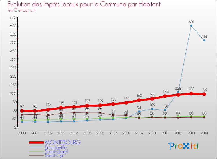 Evolution et montant des impôts locaux par Habitant pour MONTEBOURG et les communes proches de 2000 à 2014 Comparaison des impôts locaux par habitant pour MONTEBOURG et les communes voisines de 2000 à 2014
