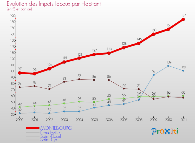 Evolution et montant des impôts locaux par Habitant pour MONTEBOURG et les communes proches Comparaison des impôts locaux par habitant pour MONTEBOURG et les communes voisines