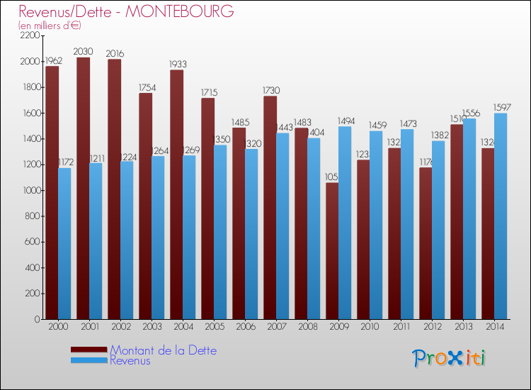 Evolution comparée de la dette et des revenus pour la commune de MONTEBOURG de 2000 à 2014 Comparaison de la dette et des revenus pour MONTEBOURG de 2000 à 2014