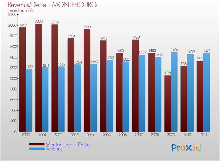 Evolution comparée de la dette et des revenus pour la commune de MONTEBOURG de 2000 à 2011 Comparaison de la dette et des revenus pour MONTEBOURG de 2000 à 2011