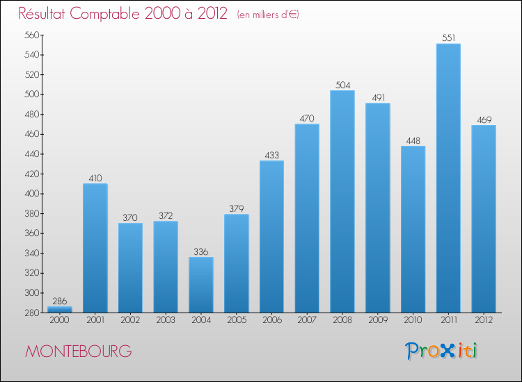 Evolution du résultat comptable pour la commune de MONTEBOURG de 2000 à 2012 Evolution du résultat comptable pour MONTEBOURG de 2000 à 2012