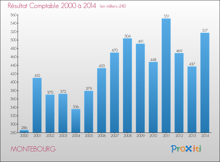 Evolution du résultat comptable pour la commune de MONTEBOURG de 2000 à 2014 Evolution du résultat comptable pour MONTEBOURG de 2000 à 2014