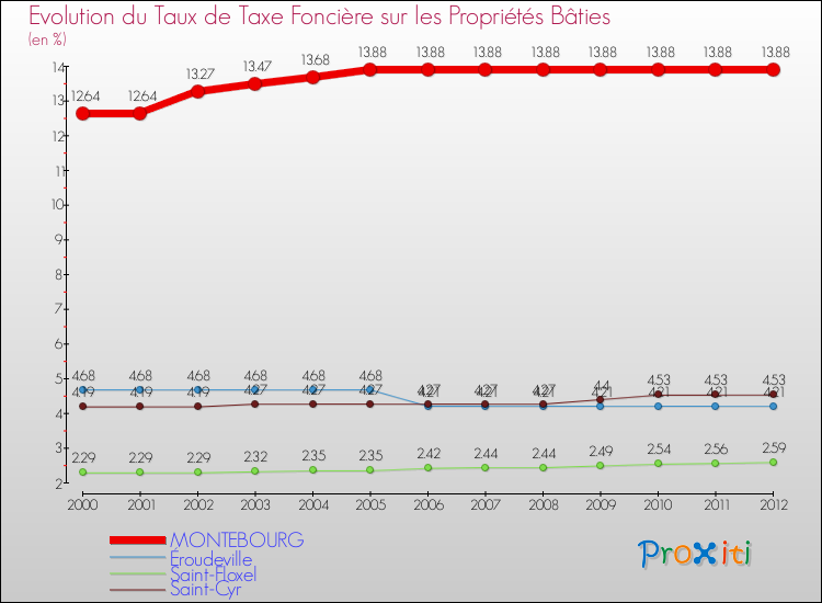 Evolution du taux de la taxe foncière sur le bati pour MONTEBOURG et les communes proches de 2000 à 2012 Comparaison des taux de taxe foncière sur le bati pour MONTEBOURG et les communes voisines de 2000 à 2012