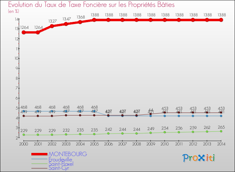 Evolution du taux de la taxe foncière sur le bati pour MONTEBOURG et les communes proches de 2000 à 2014 Comparaison des taux de taxe foncière sur le bati pour MONTEBOURG et les communes voisines de 2000 à 2014